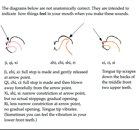 Diagram of tongue positions for difficult sounds